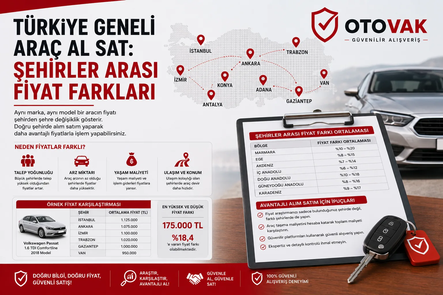 Türkiye geneli araç al sat: şehirler arası ikinci el fiyat farkları